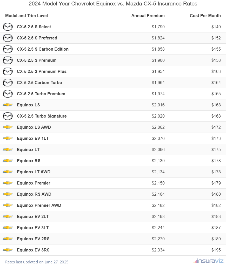 2024 Chevrolet Equinox vs Mazda CX-5 Insurance Cost by Trim Level