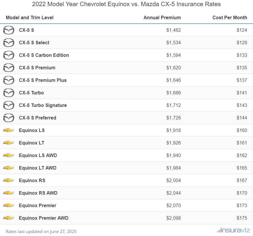 Annual and monthly insurance cost by trim level for a 2022 Chevrolet Equinox and a 2022 Mazda CX-5