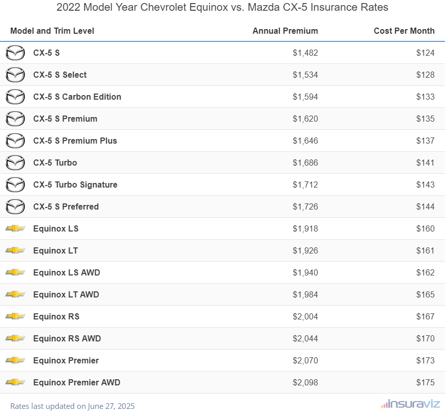 2022 Chevrolet Equinox vs Mazda CX-5 Insurance Cost by Trim Level