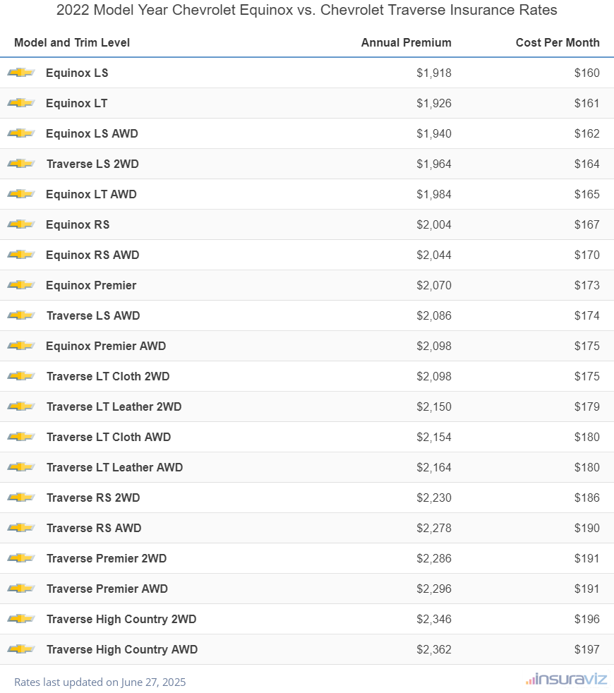 Annual and monthly insurance cost by trim level for a 2022 Chevrolet Equinox and a 2022 Chevrolet Traverse