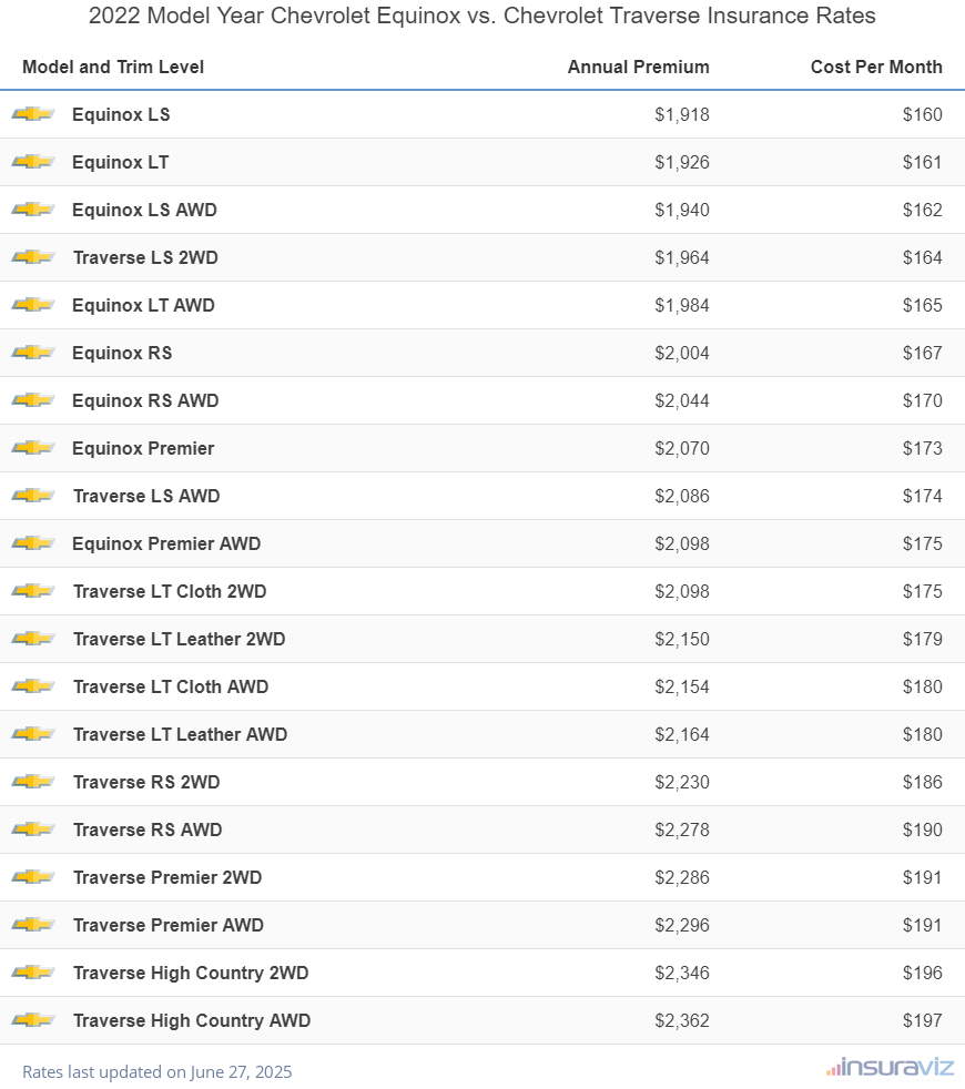 2022 Chevrolet Equinox vs Chevrolet Traverse Insurance Cost by Trim Level