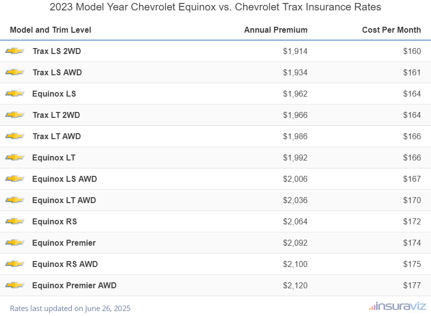 2023 Chevrolet Equinox vs Chevrolet Trax Insurance Cost by Trim Level