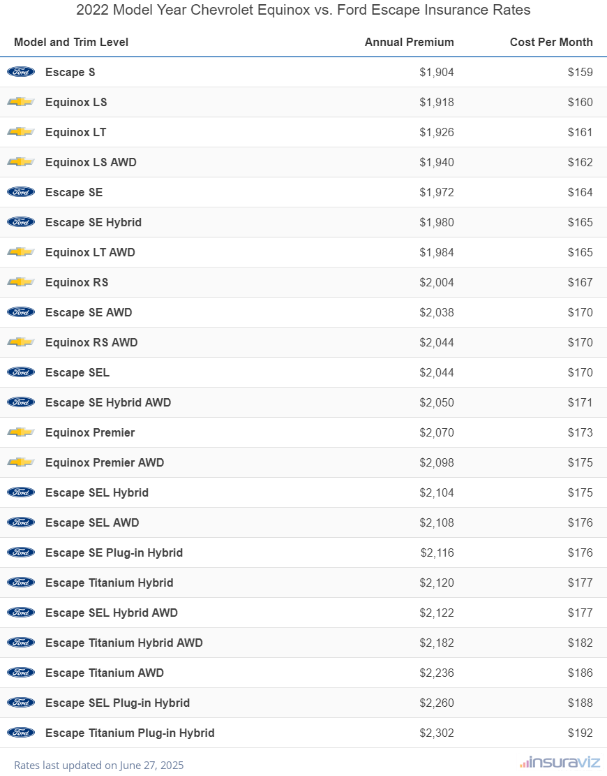 Annual and monthly insurance cost by trim level for a 2022 Chevrolet Equinox and a 2022 Ford Escape