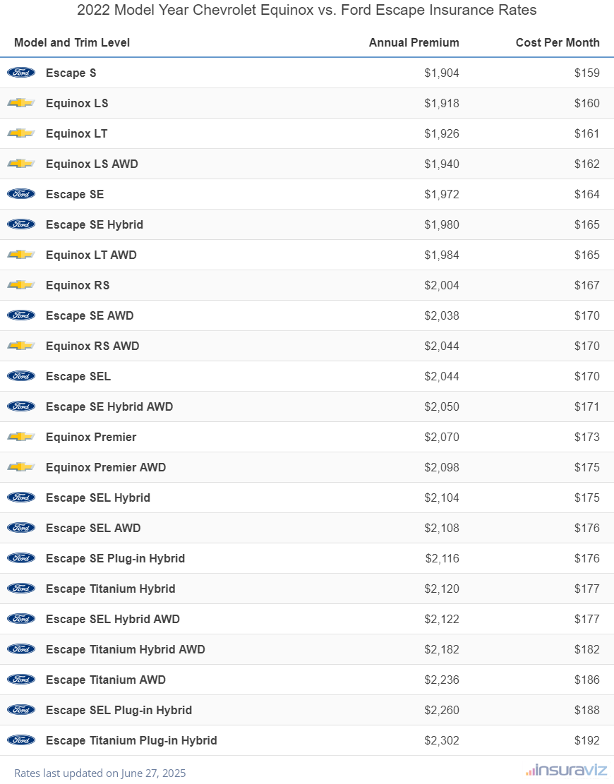 2022 Chevrolet Equinox vs Ford Escape Insurance Cost by Trim Level