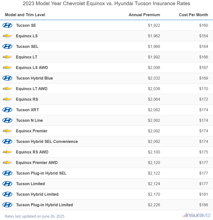 Annual and monthly insurance cost by trim level for a 2023 Chevrolet Equinox and a 2023 Hyundai Tucson