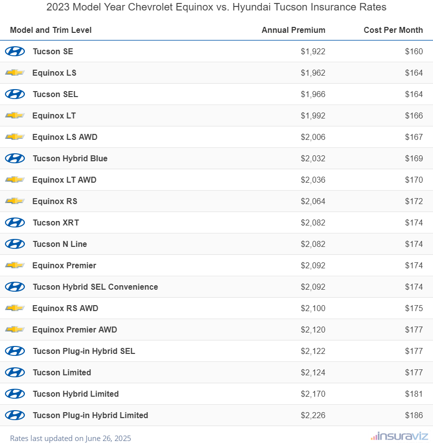 2023 Chevrolet Equinox vs Hyundai Tucson Insurance Cost by Trim Level