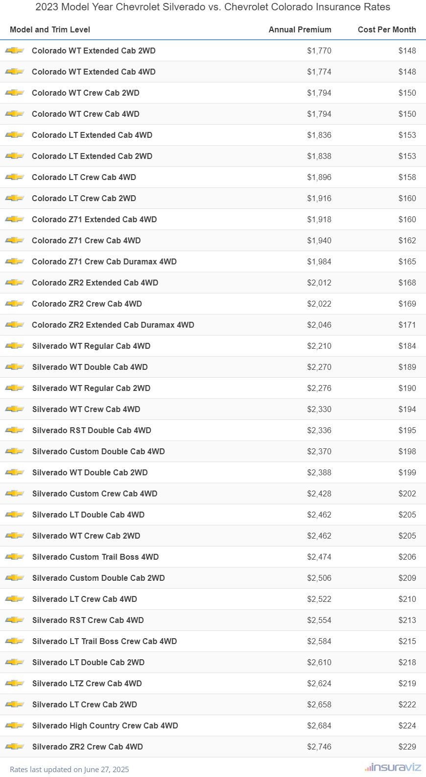 2023 Chevrolet Silverado vs Chevrolet Colorado Insurance Cost by Trim Level