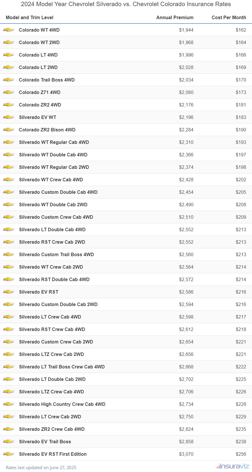 Annual and monthly insurance cost by trim level for a 2024 Chevrolet Silverado and a 2024 Chevrolet Colorado