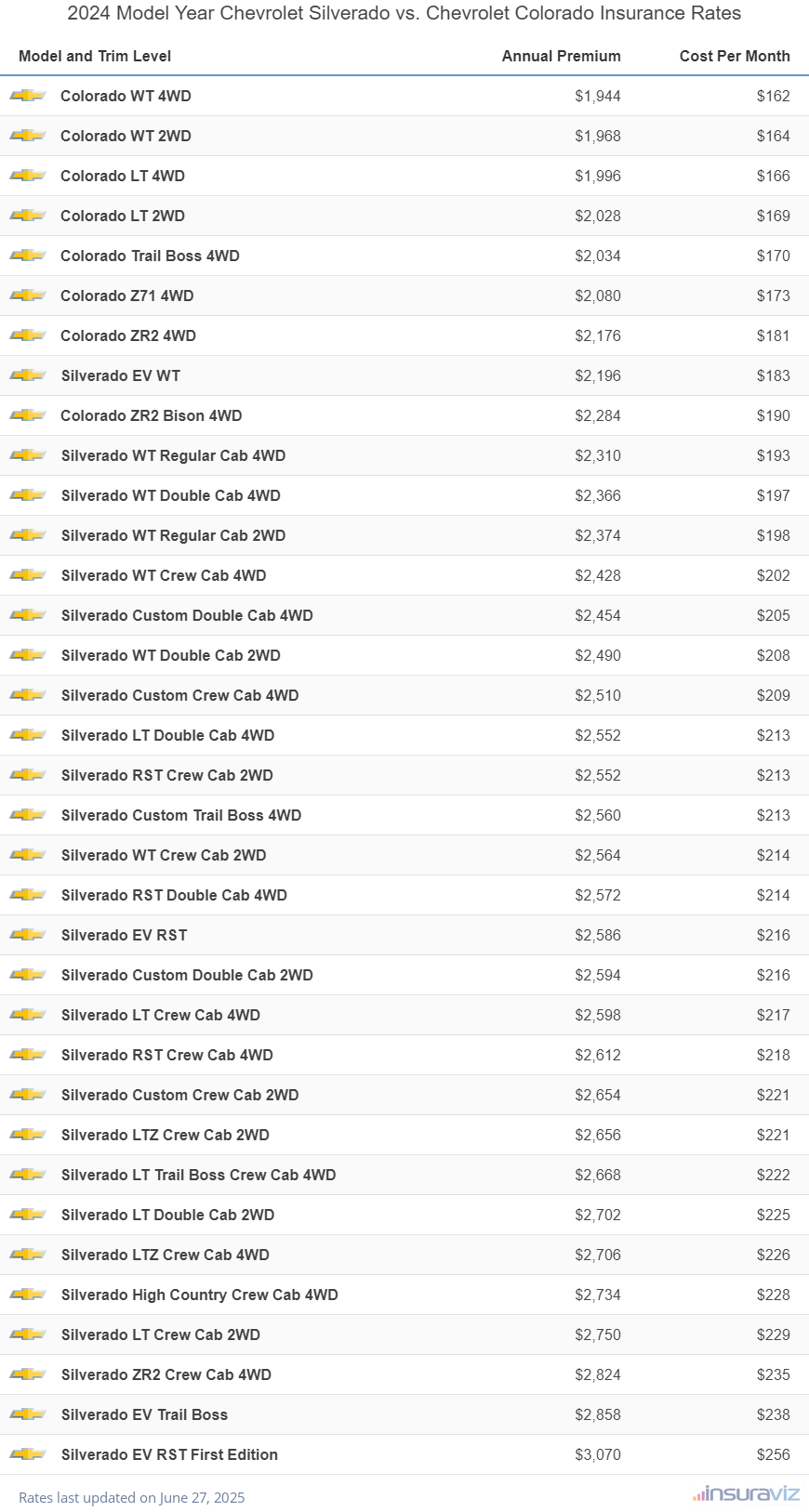 2024 Chevrolet Silverado vs Chevrolet Colorado Insurance Cost by Trim Level