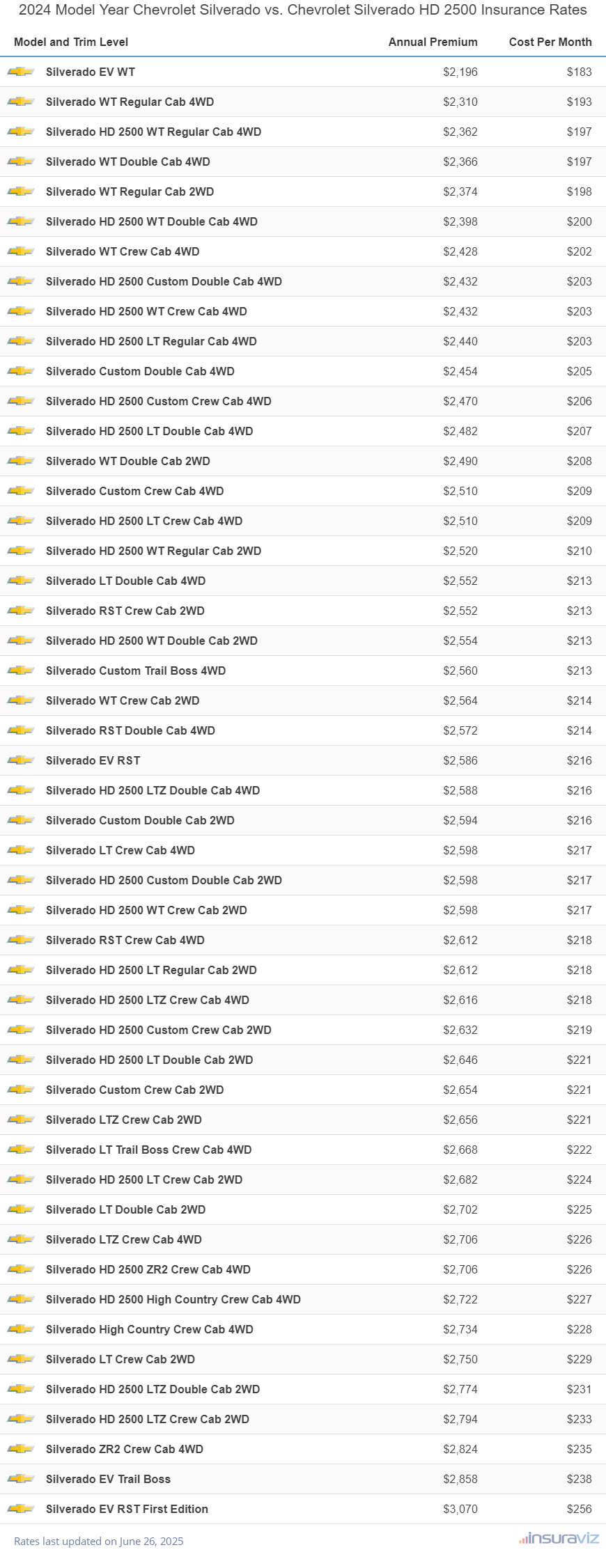Annual and monthly insurance cost by trim level for a 2024 Chevrolet Silverado and a 2024 Chevrolet Silverado HD 2500
