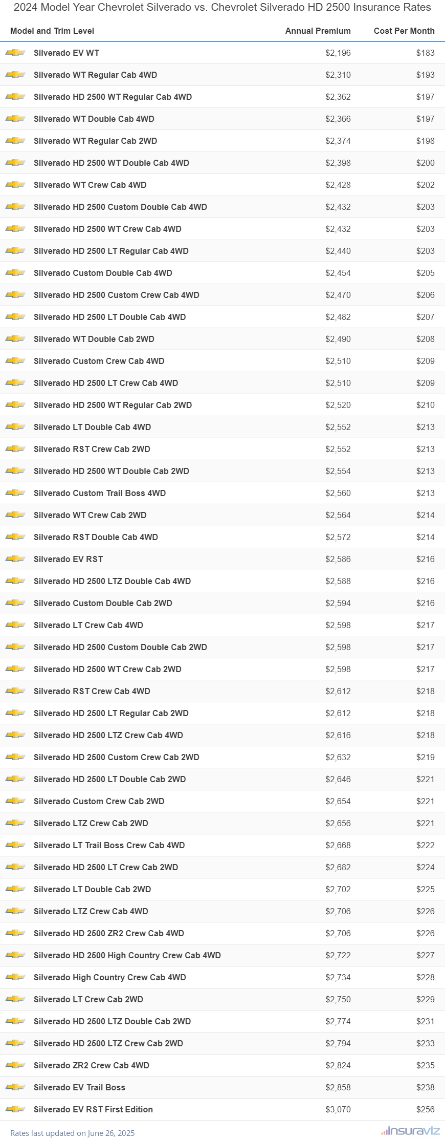 2024 Chevrolet Silverado vs Chevrolet Silverado HD 2500 Insurance Cost by Trim Level