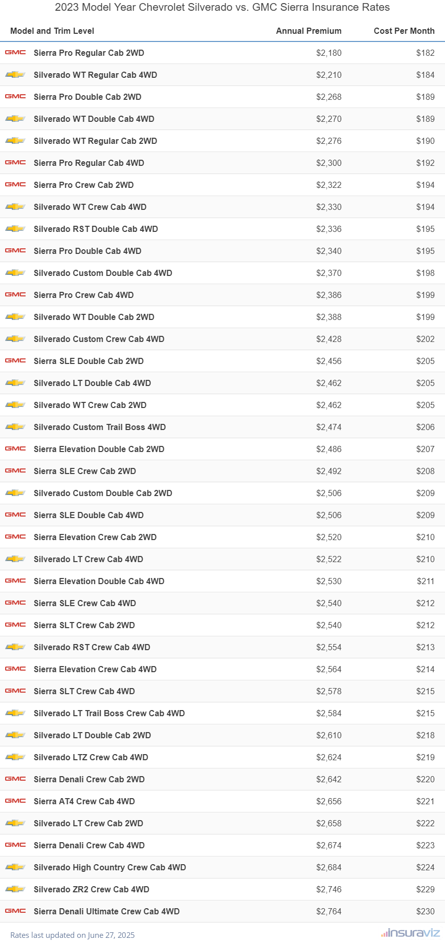 Annual and monthly insurance cost by trim level for a 2023 Chevrolet Silverado and a 2023 GMC Sierra