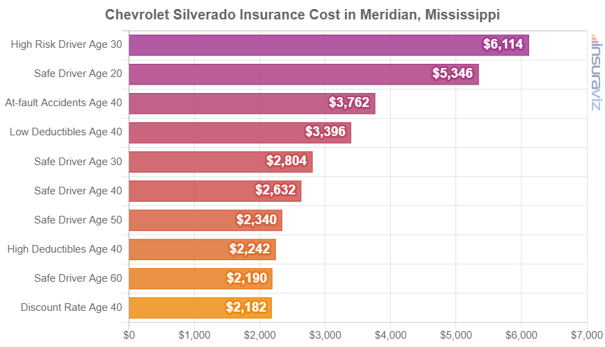 Average 2024 Chevrolet Silverado insurance premiums in Meridian for different driver ages and risk scenarios.