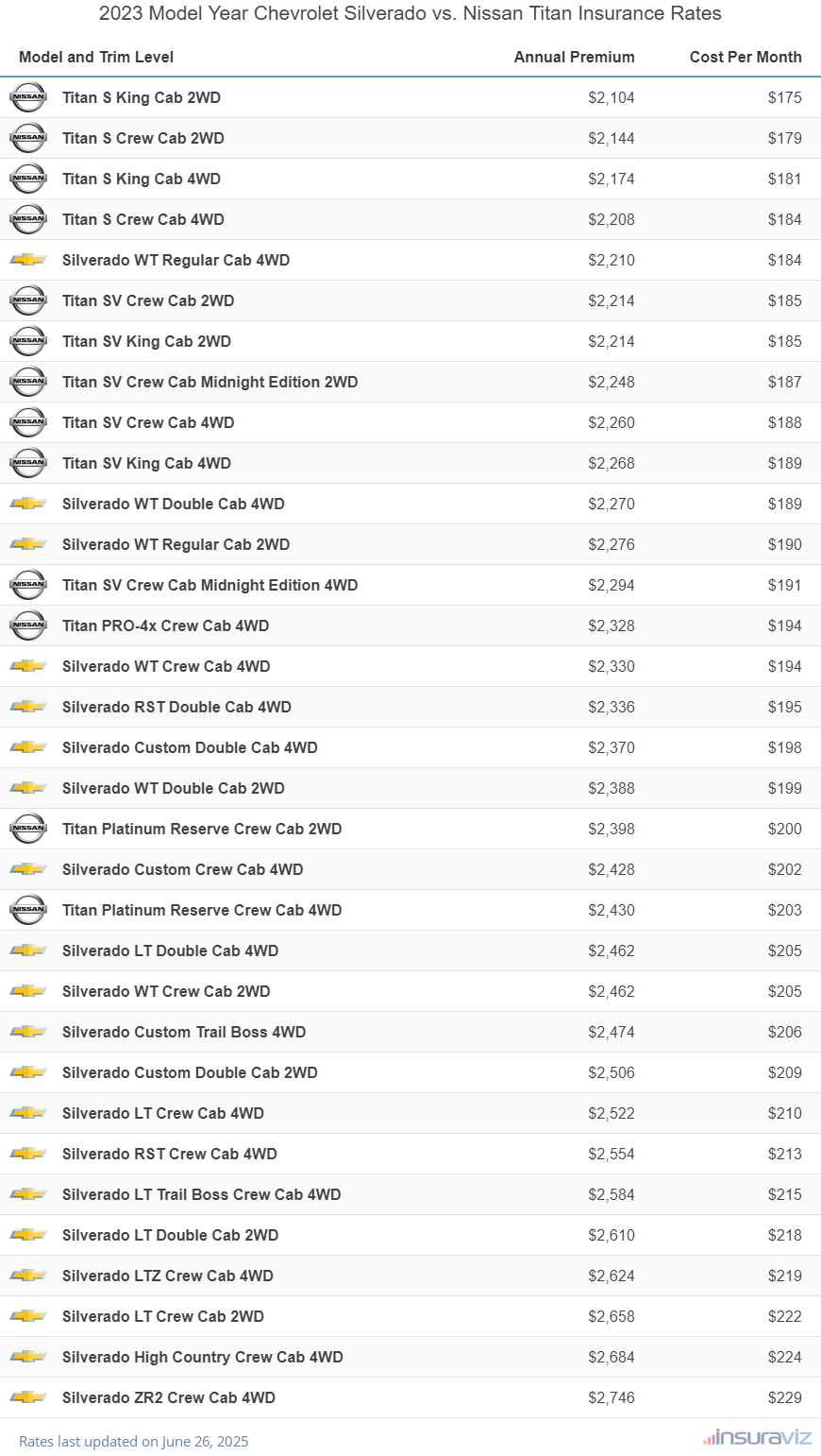 Annual and monthly insurance cost by trim level for a 2023 Chevrolet Silverado and a 2023 Nissan Titan