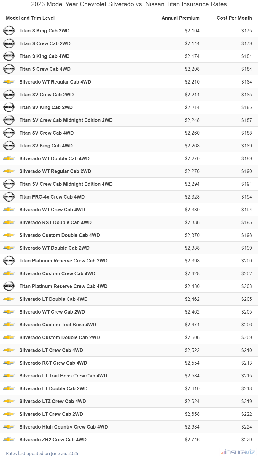 2023 Chevrolet Silverado vs Nissan Titan Insurance Cost by Trim Level