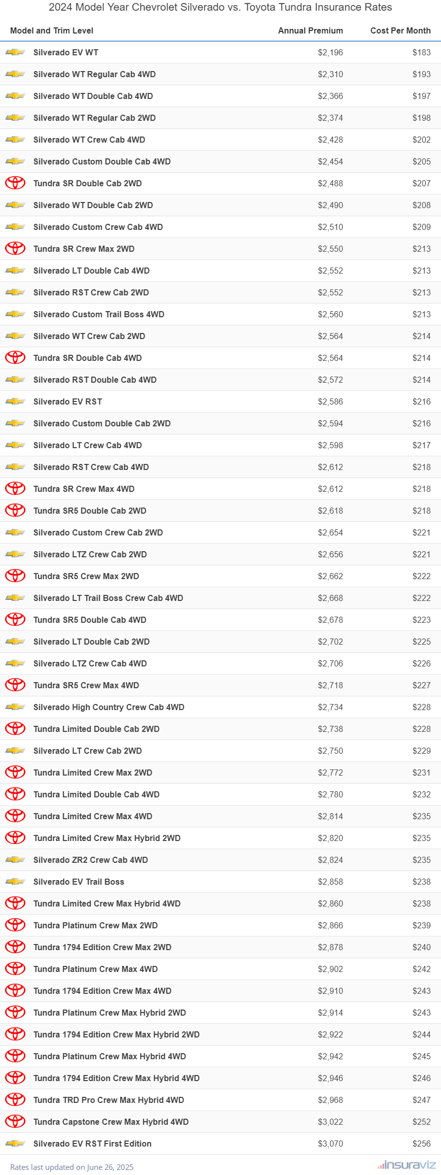 Annual and monthly insurance cost by trim level for a 2024 Chevrolet Silverado and a 2024 Toyota Tundra