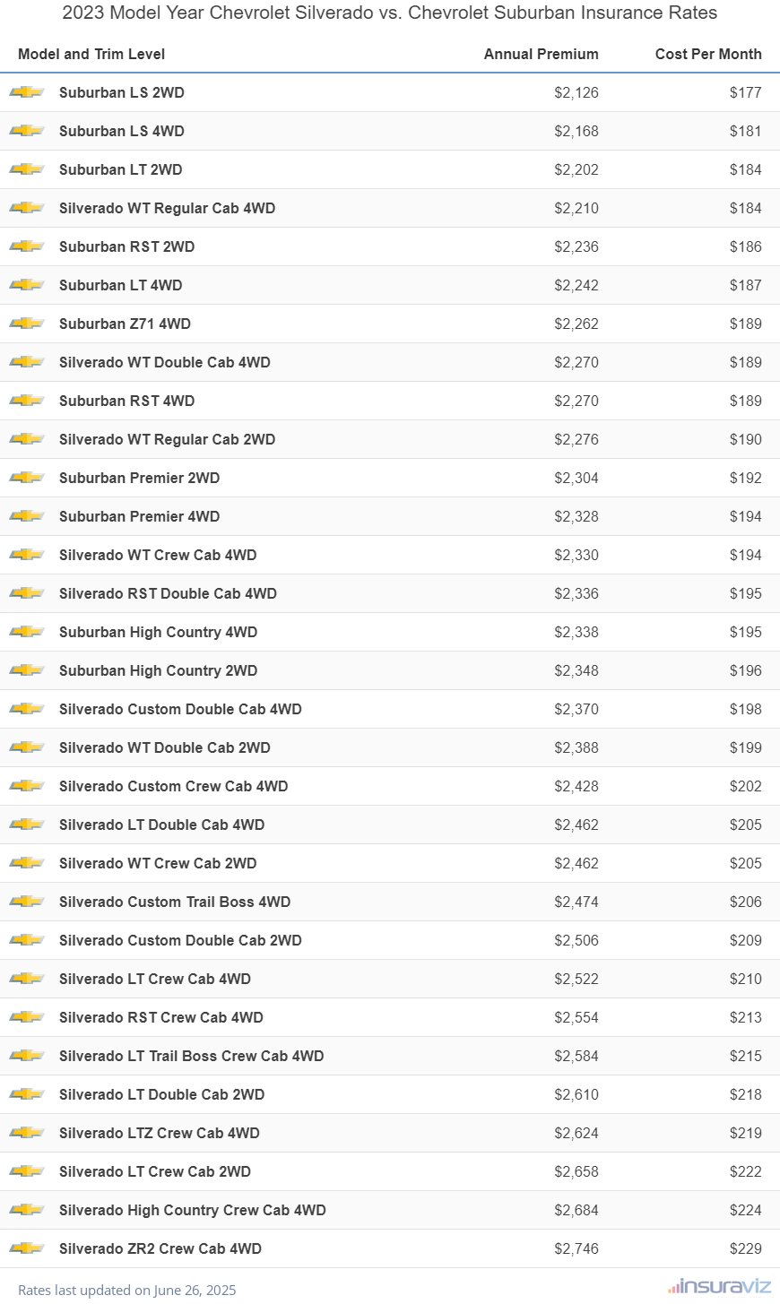 Annual and monthly insurance cost by trim level for a 2023 Chevrolet Silverado and a 2023 Chevrolet Suburban
