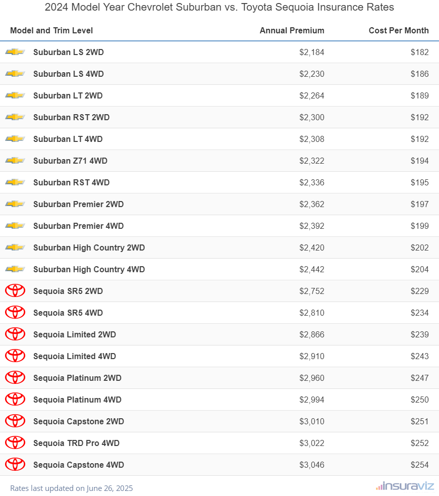 Annual and monthly insurance cost by trim level for a 2024 Chevrolet Suburban and a 2024 Toyota Sequoia