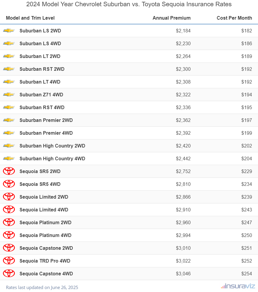 2024 Chevrolet Suburban vs Toyota Sequoia Insurance Cost by Trim Level