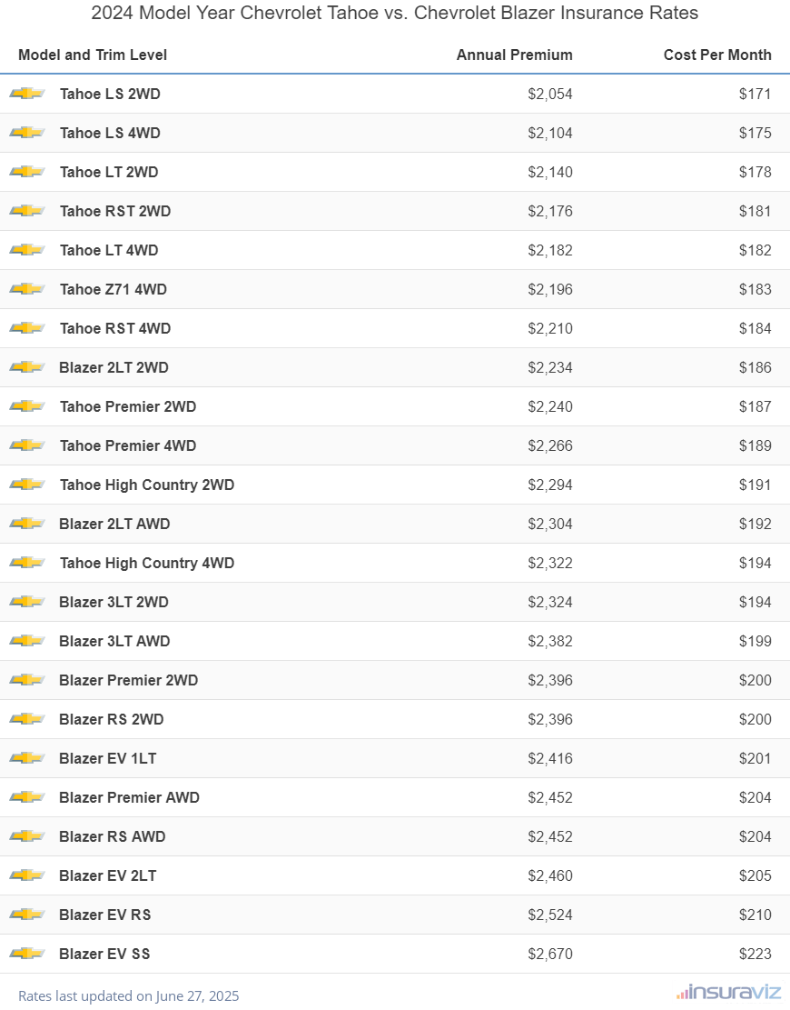 Annual and monthly insurance cost by trim level for a 2024 Chevrolet Tahoe and a 2024 Chevrolet Blazer