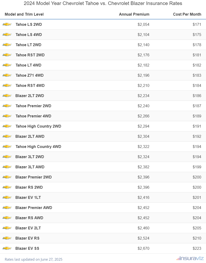 2024 Chevrolet Tahoe vs Chevrolet Blazer Insurance Cost by Trim Level