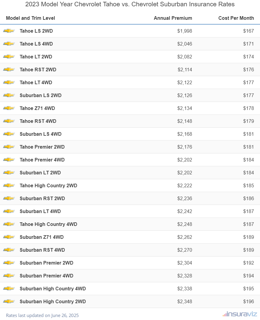 Annual and monthly insurance cost by trim level for a 2023 Chevrolet Tahoe and a 2023 Chevrolet Suburban