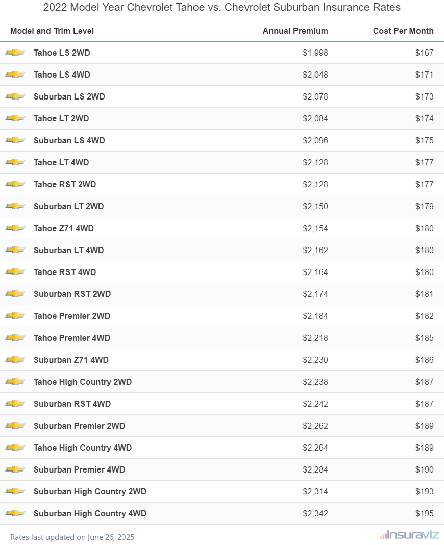 Annual and monthly insurance cost by trim level for a 2022 Chevrolet Tahoe and a 2022 Chevrolet Suburban