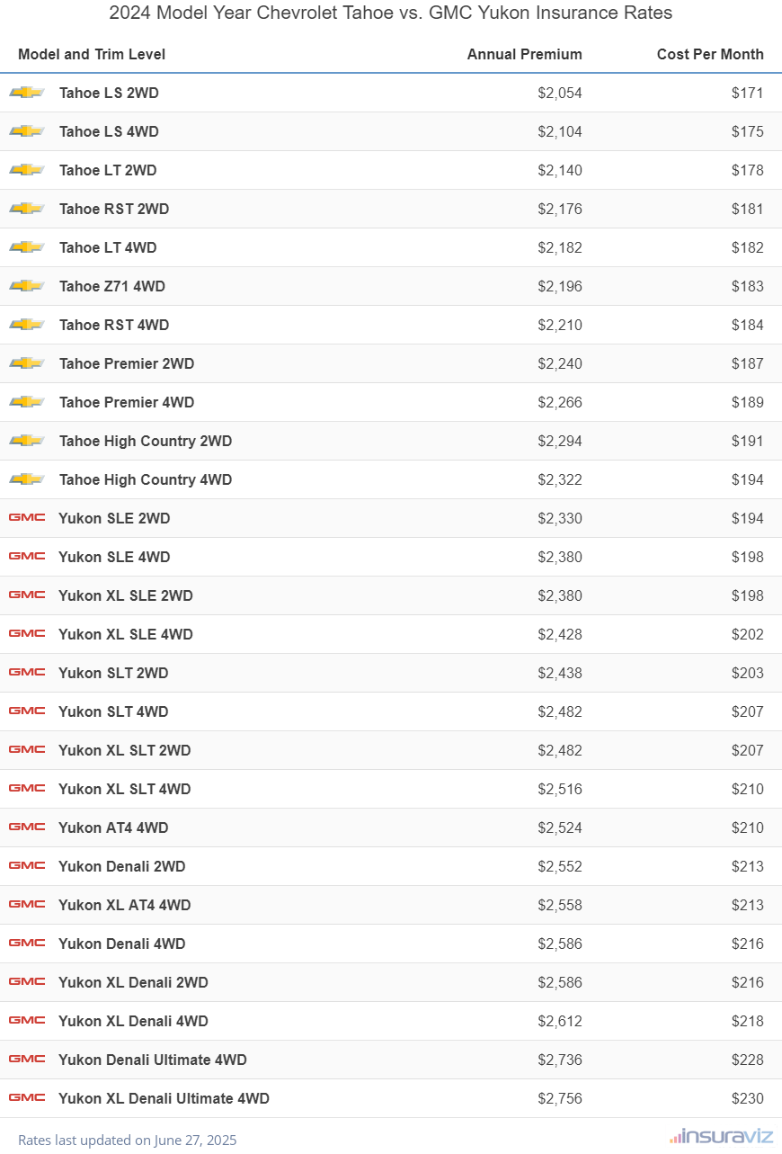 Annual and monthly insurance cost by trim level for a 2024 Chevrolet Tahoe and a 2024 GMC Yukon