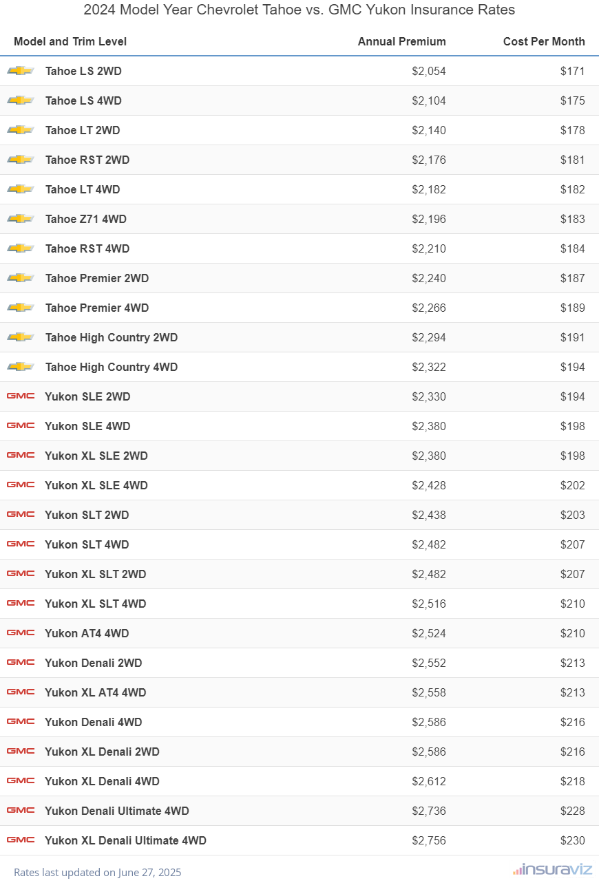 2024 Chevrolet Tahoe vs GMC Yukon Insurance Cost by Trim Level