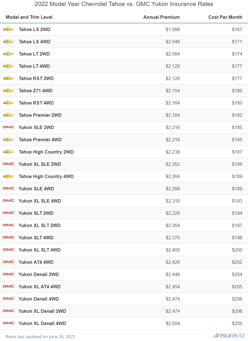 Annual and monthly insurance cost by trim level for a 2022 Chevrolet Tahoe and a 2022 GMC Yukon