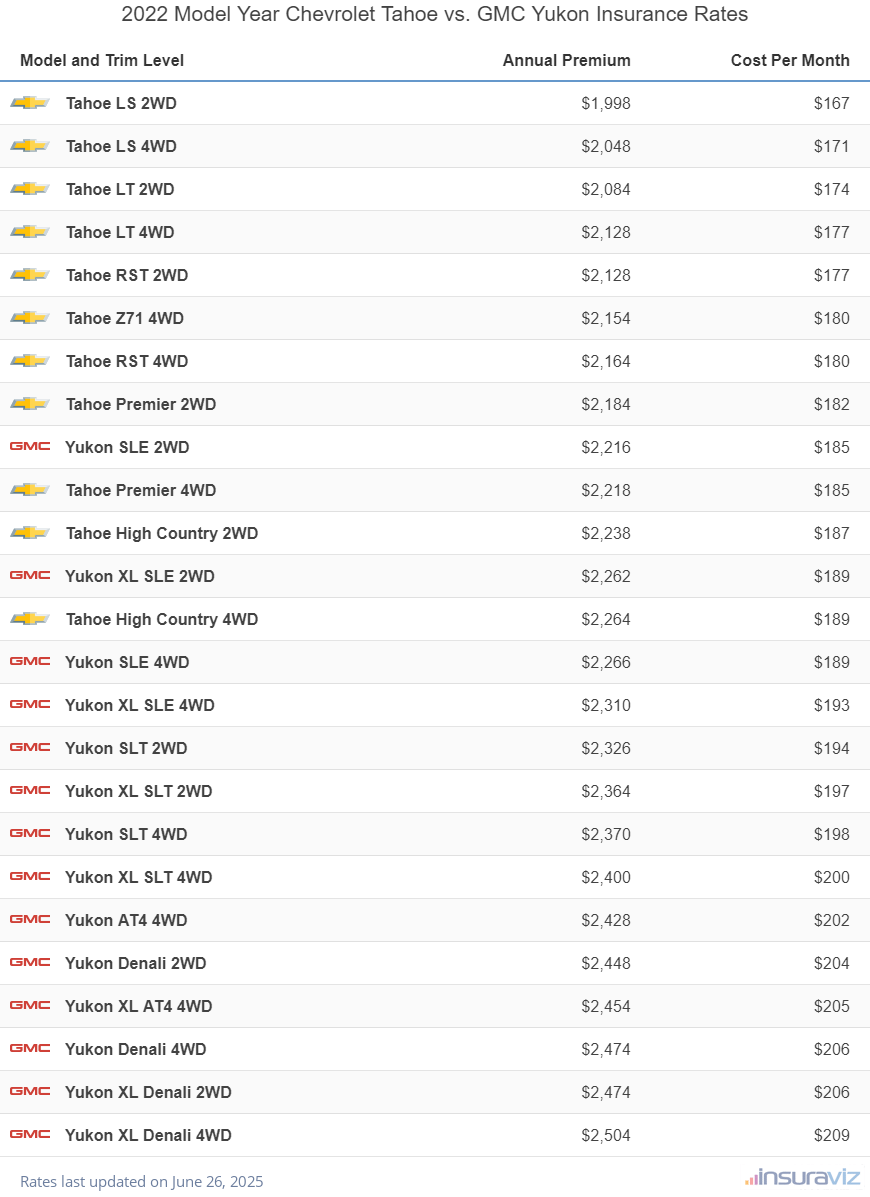 2022 Chevrolet Tahoe vs GMC Yukon Insurance Cost by Trim Level