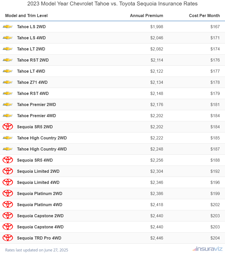 2023 Chevrolet Tahoe vs Toyota Sequoia Insurance Cost by Trim Level
