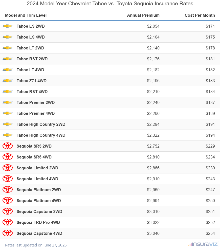Annual and monthly insurance cost by trim level for a 2024 Chevrolet Tahoe and a 2024 Toyota Sequoia