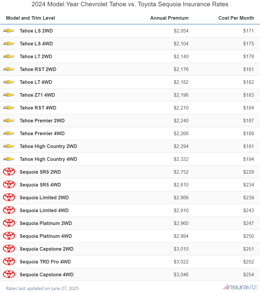 2024 Chevrolet Tahoe vs Toyota Sequoia Insurance Cost by Trim Level