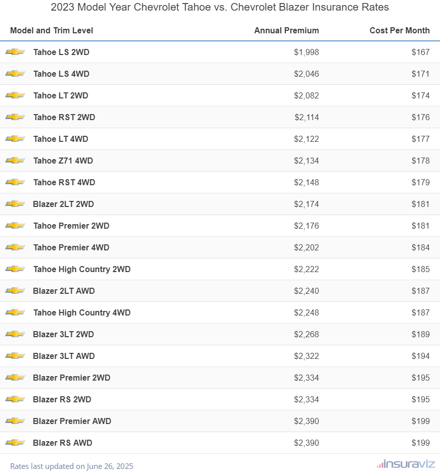 Annual and monthly insurance cost by trim level for a 2023 Chevrolet Tahoe and a 2023 Chevrolet Blazer