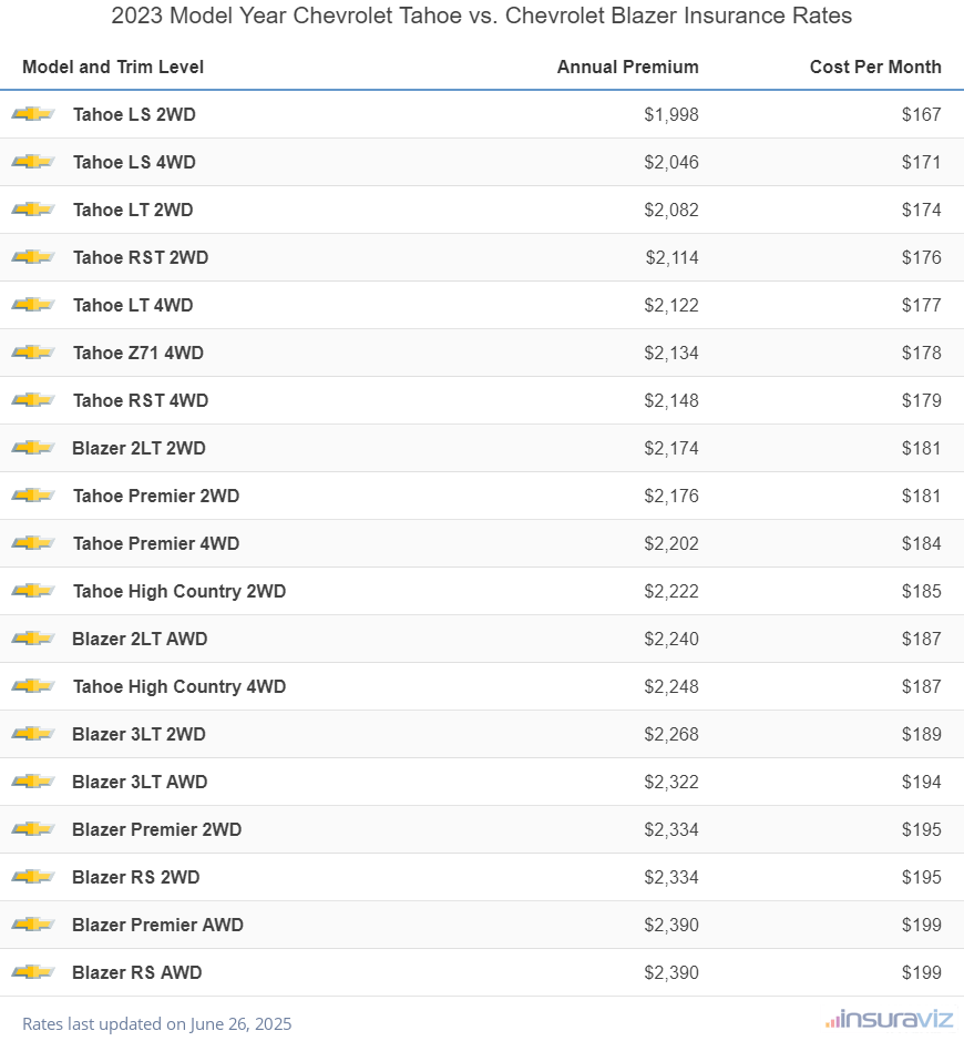 2023 Chevrolet Tahoe vs Chevrolet Blazer Insurance Cost by Trim Level