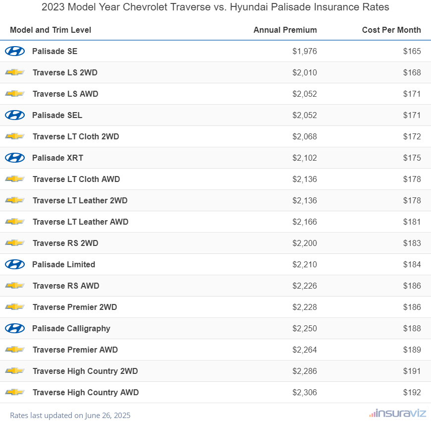 Annual and monthly insurance cost by trim level for a 2023 Chevrolet Traverse and a 2023 Hyundai Palisade