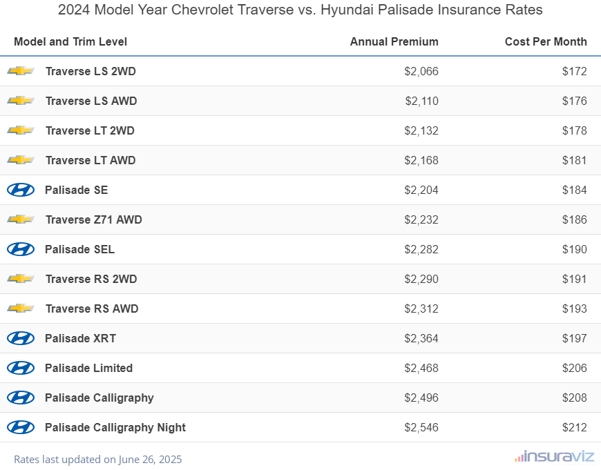 Annual and monthly insurance cost by trim level for a 2024 Chevrolet Traverse and a 2024 Hyundai Palisade