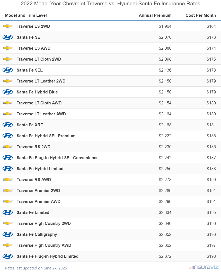 Annual and monthly insurance cost by trim level for a 2022 Chevrolet Traverse and a 2022 Hyundai Santa Fe