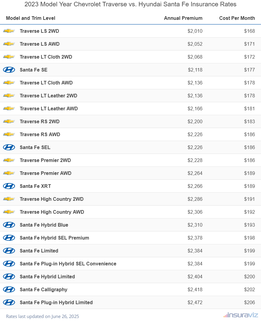 Annual and monthly insurance cost by trim level for a 2023 Chevrolet Traverse and a 2023 Hyundai Santa Fe