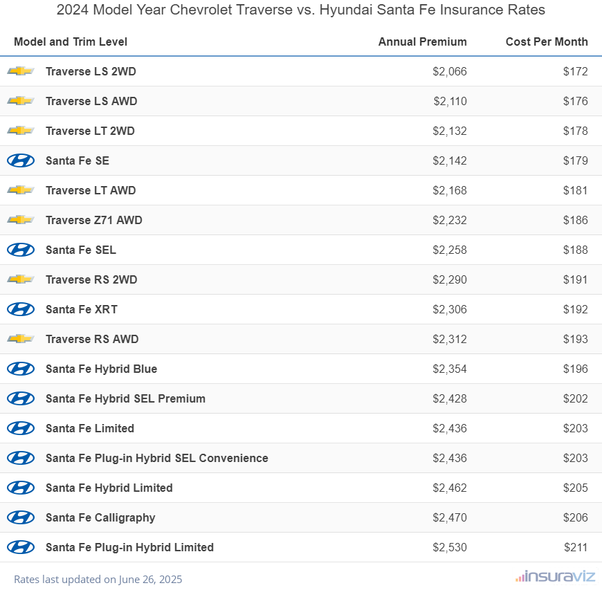Annual and monthly insurance cost by trim level for a 2024 Chevrolet Traverse and a 2024 Hyundai Santa Fe
