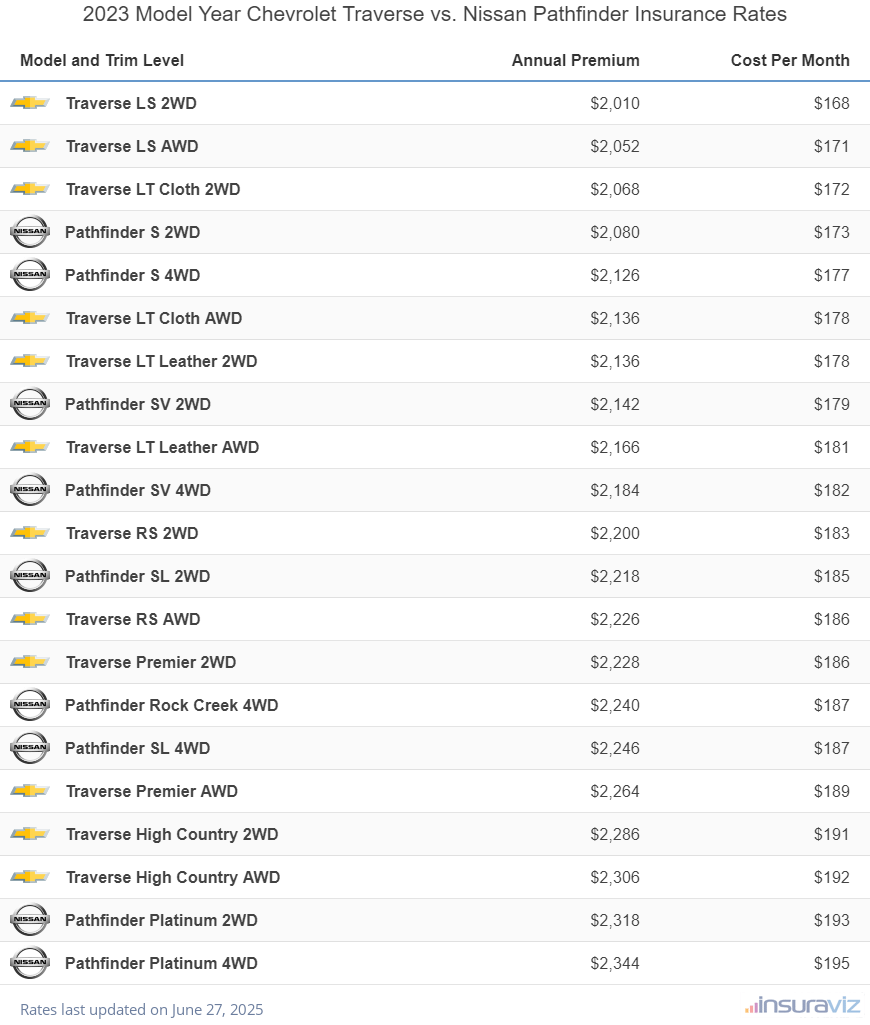 Annual and monthly insurance cost by trim level for a 2023 Chevrolet Traverse and a 2023 Nissan Pathfinder