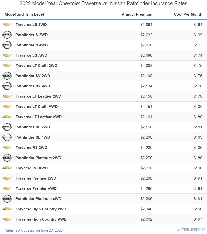 Annual and monthly insurance cost by trim level for a 2022 Chevrolet Traverse and a 2022 Nissan Pathfinder