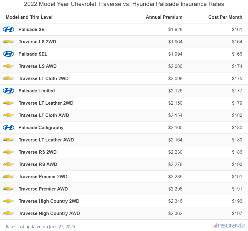 Annual and monthly insurance cost by trim level for a 2022 Chevrolet Traverse and a 2022 Hyundai Palisade