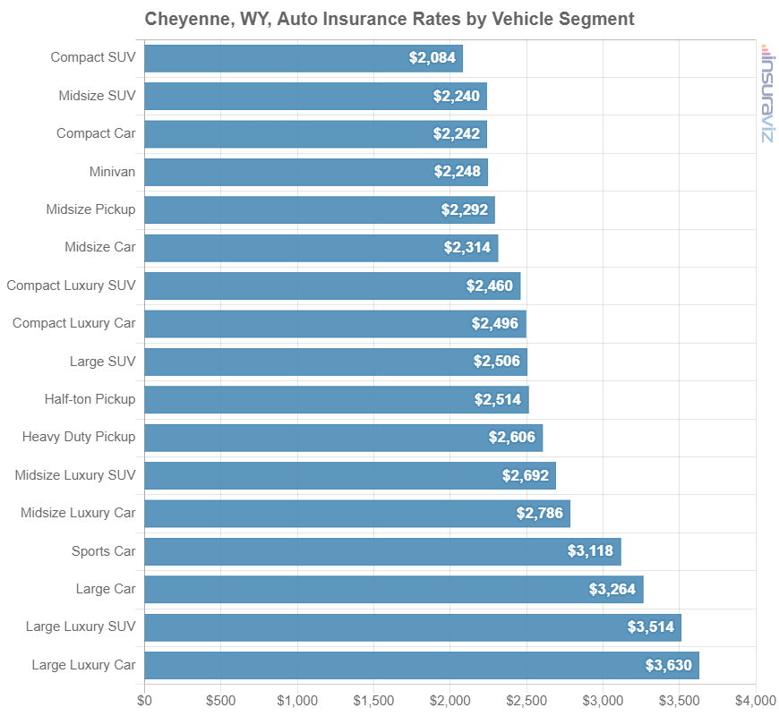 Car insurance average cost by automotive segment in Cheyenne, WY.