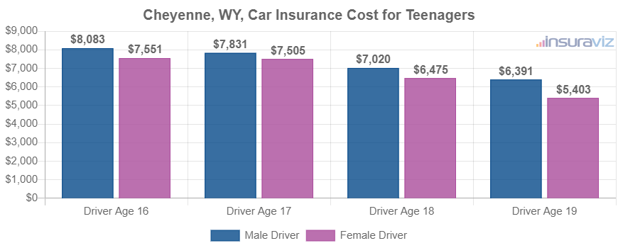 Cheyenne, WY, Car Insurance Cost for Teenagers