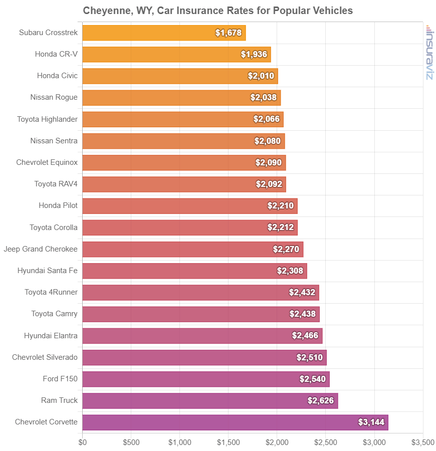 Average cost to insure popular 2024 model year vehicles in Cheyenne.