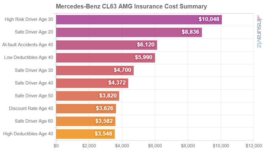 Average 2014 Mercedes-Benz CL63 AMG insurance premiums for different driver ages and risk scenarios.