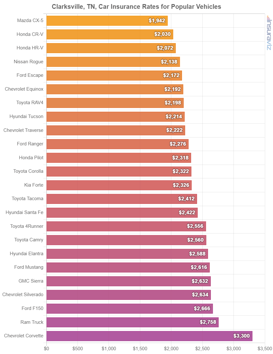 Clarksville, TN, Car Insurance Rates for Popular Vehicles