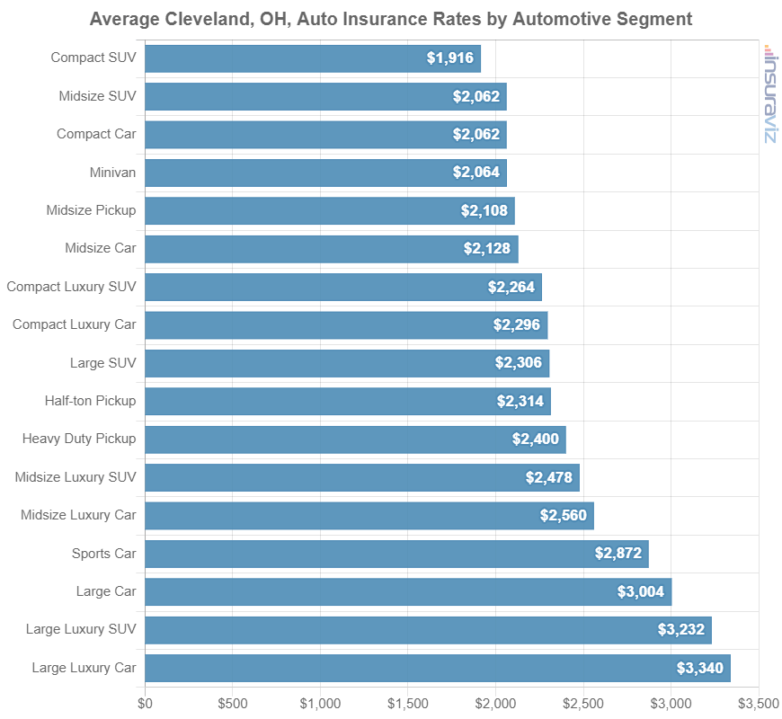 Car insurance average cost by automotive segment in Cleveland, OH.